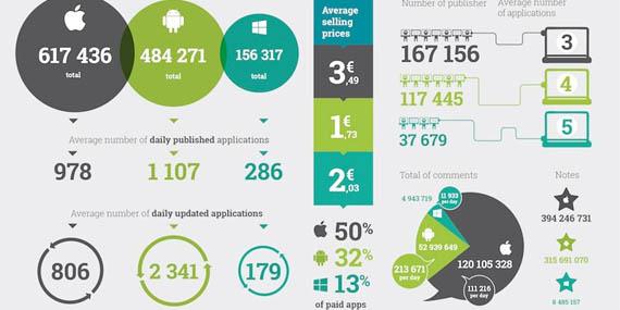 Más de 700.000 aplicaciones de Android, iOS y Windows Phone no se utilizan