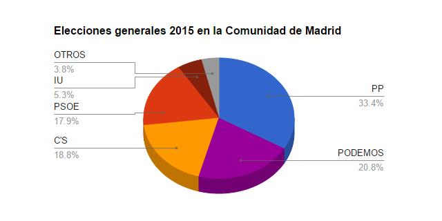 El PP es el partido más votado en la Comunidad de Madrid con 450.000 votos más que Podemos
