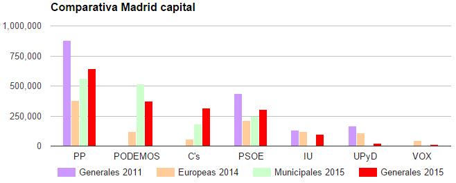 El PP pierde votos pero sigue siendo líder en Madrid