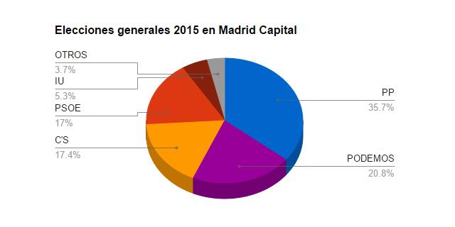 Podemos se consolida como la segunda fuerza en Madrid y el PSOE cae a la cuarta plaza