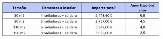 cuadro inversion gas natural