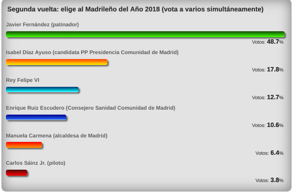 20190215 elegido madrileno del ano 2018