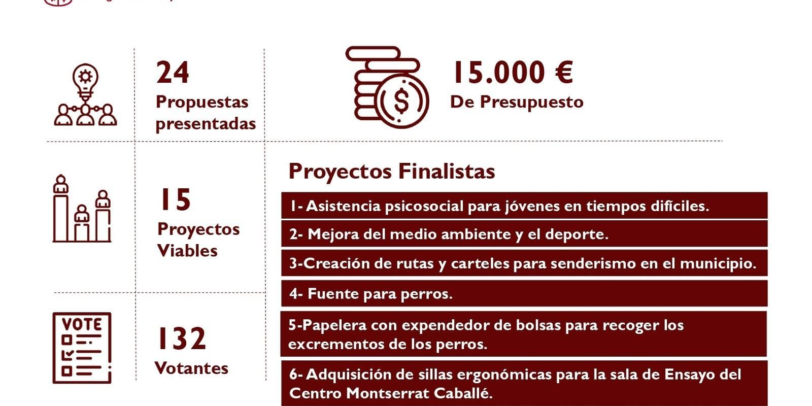 Arganda incluye seis proyectos ganadores de los Presupuestos Participativos de Juventud