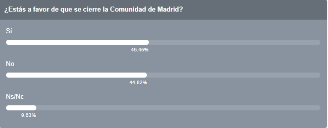 201125 encuesta cierre madrid