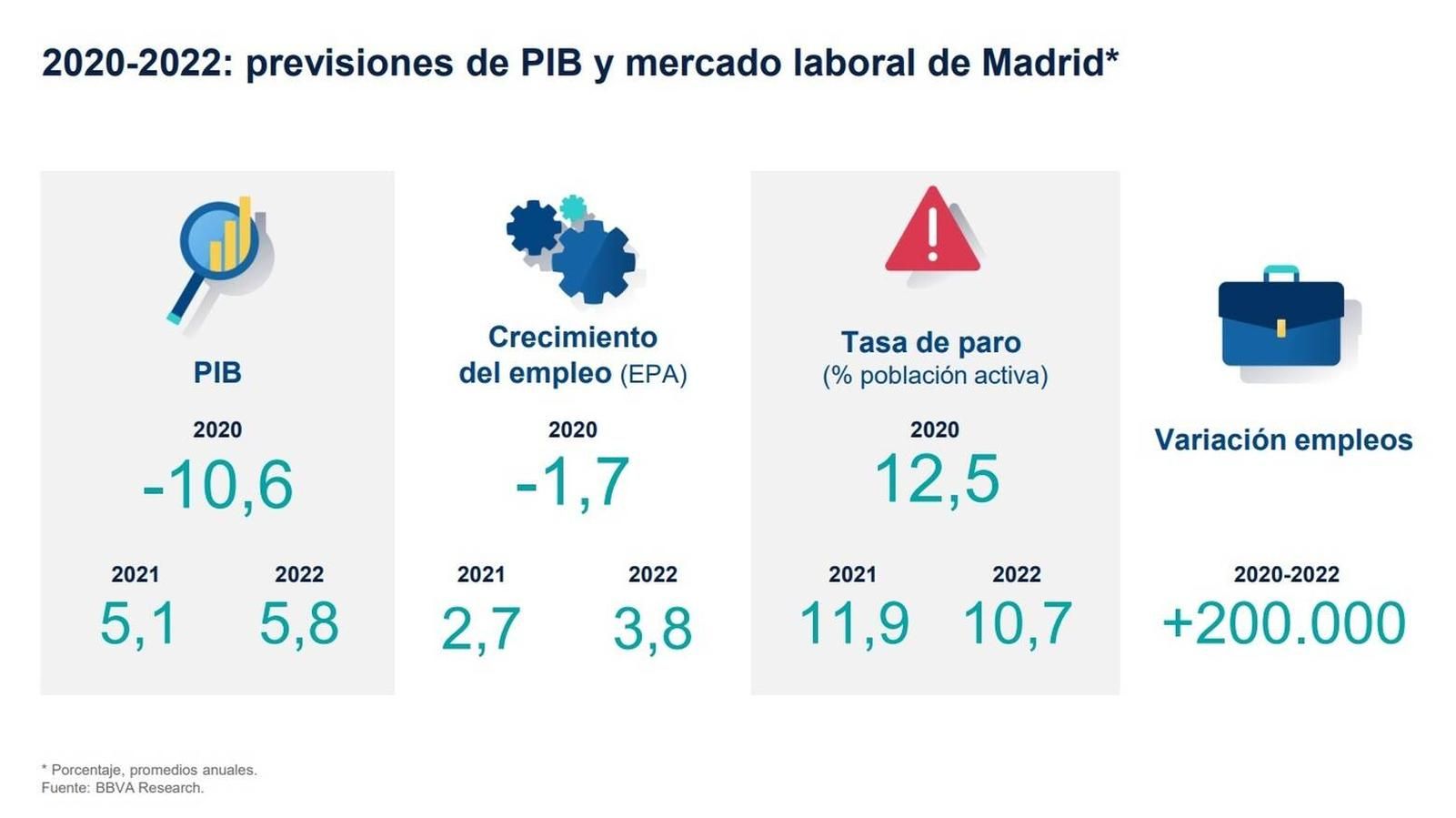 BBVA Research prevé que la tasa de paro en la región caerá hasta el 10,7% a finales de 2022