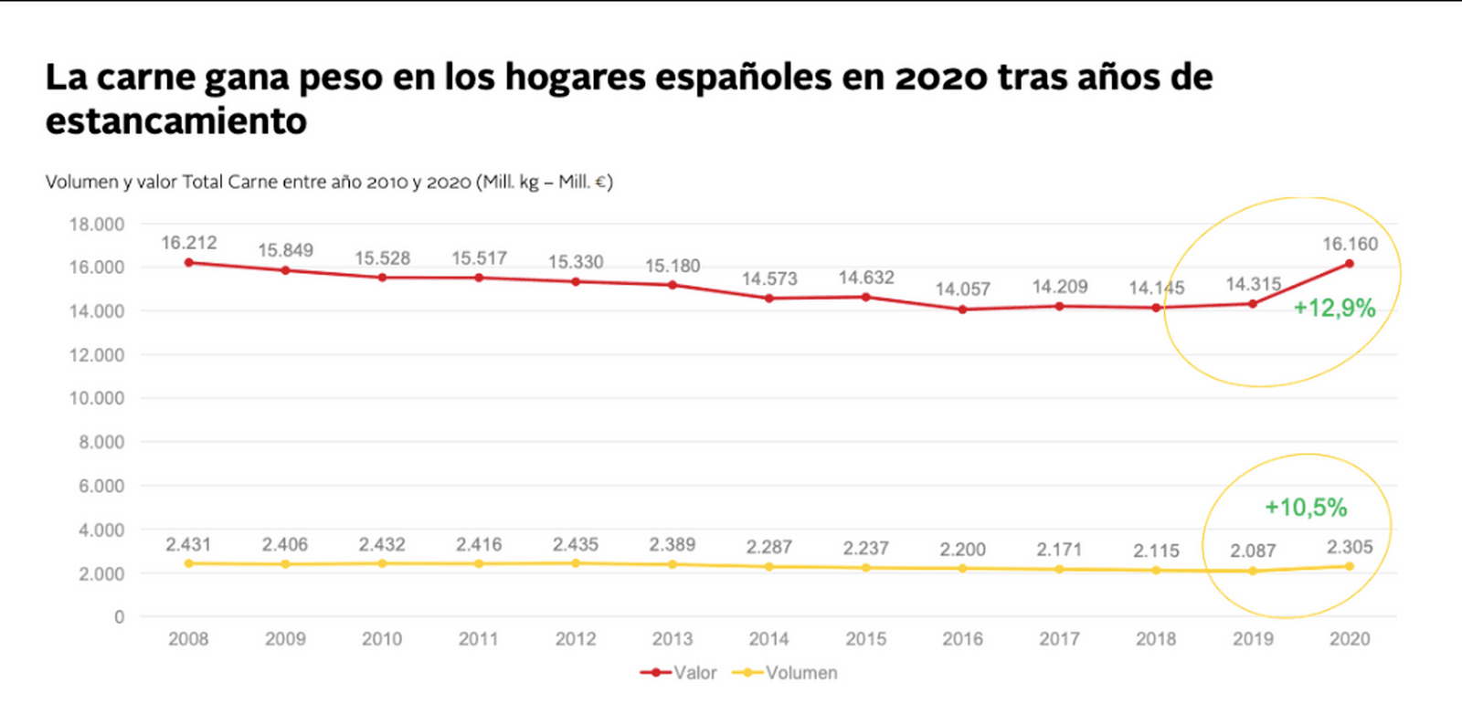 El consumo de carne sigue aumentando entre la población