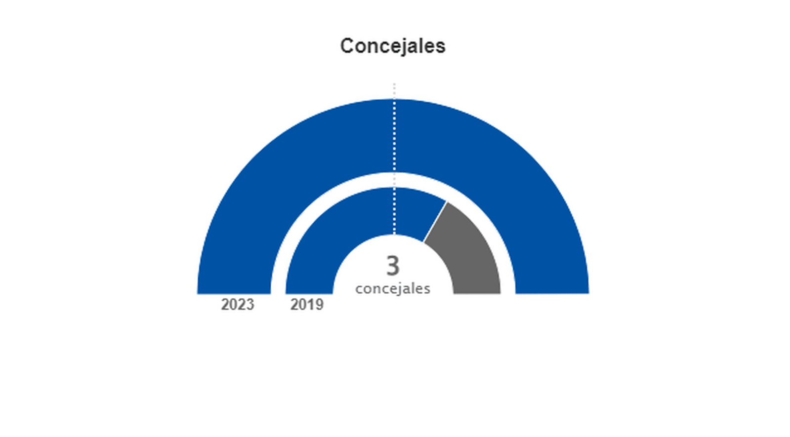 En Madarcos el PP logra los tres ediles en juego