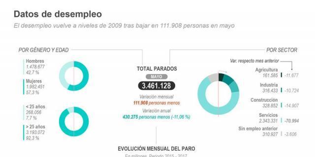 El empleo recupera niveles de finales de 2008 tras un mayo récord
