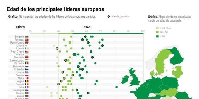 España se convierte en el segundo país de la UE con líderes políticos más jóvenes