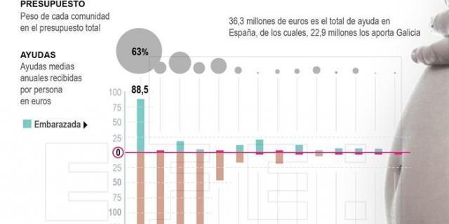 Redmadre lamenta que España dedique menos de ocho euros anuales a embarazadas