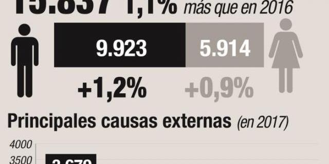 Los suicidios suben un 3% hasta las 3.679 muertes en un año