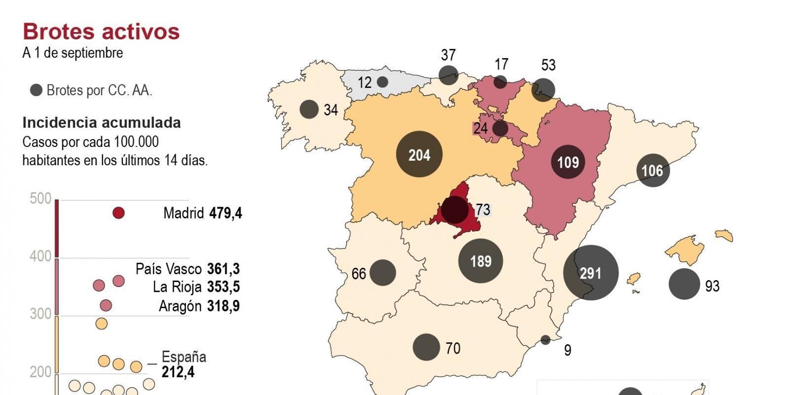 Más límites al ocio para frenar contagios de covid, con 8.115 nuevos casos
