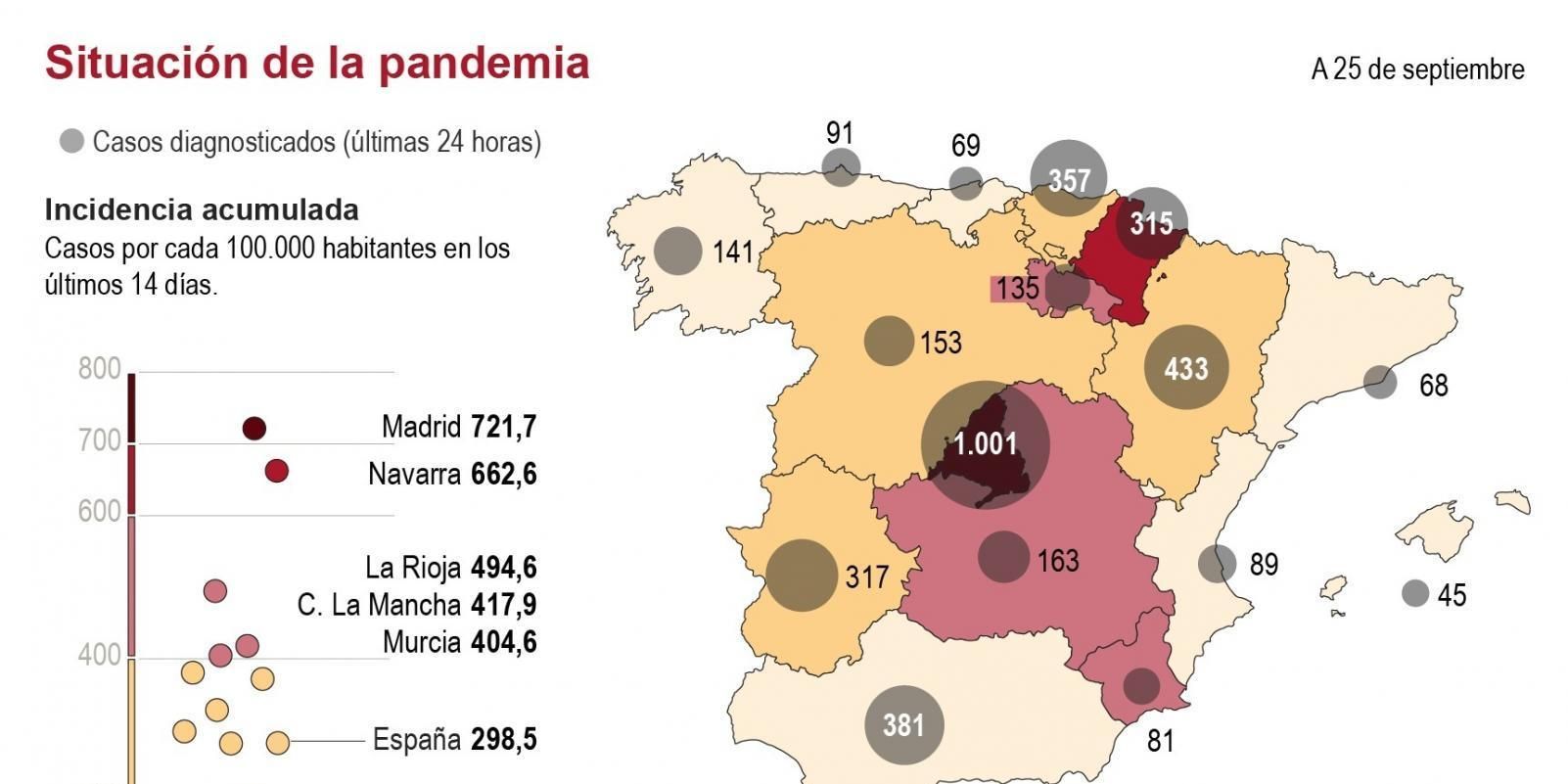 Gobierno central y Madrid enfrentados por el control de la pandemia