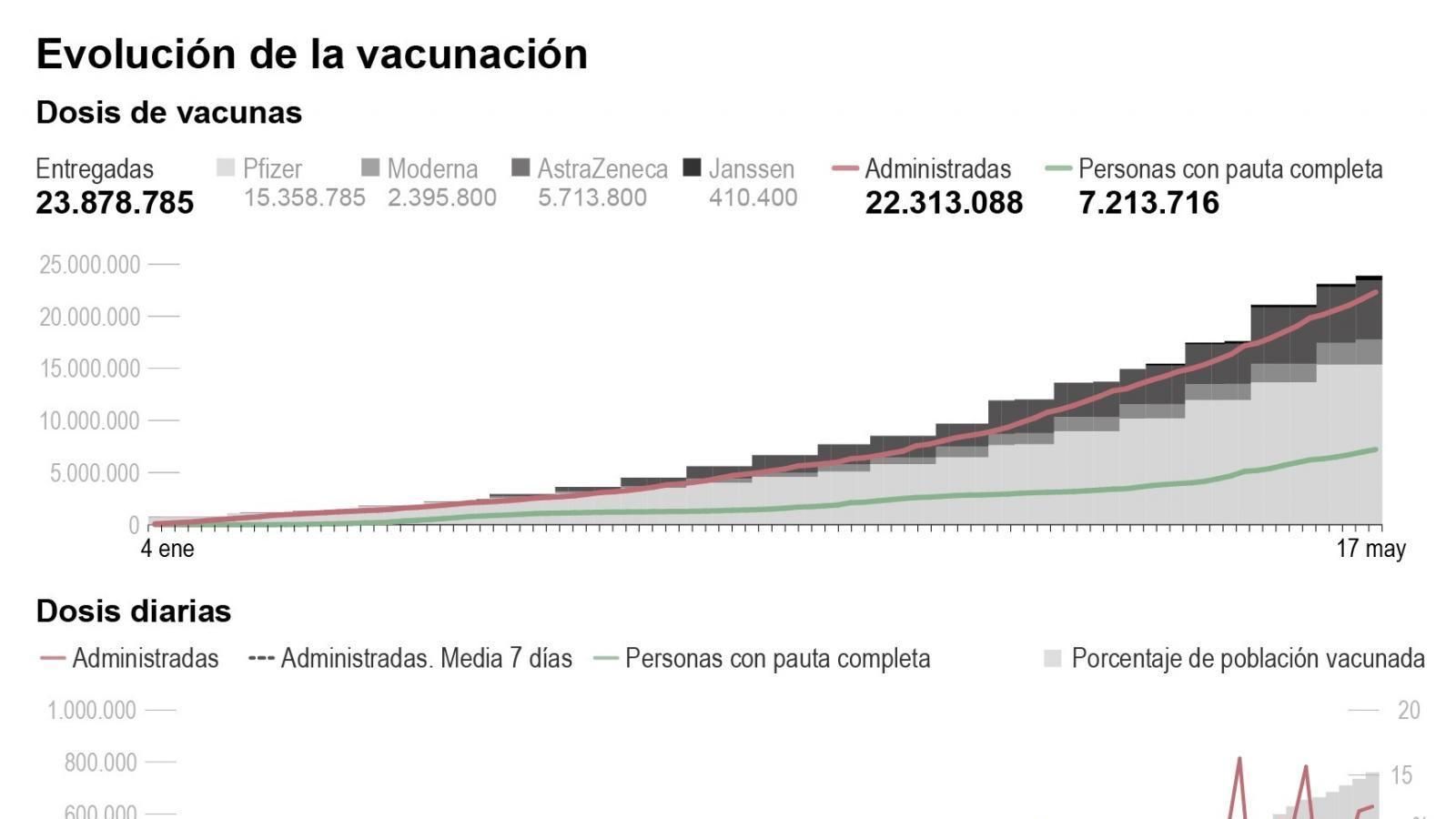 Más de 15,3 millones de vacunados con alguna dosis, el 32,3% de la población