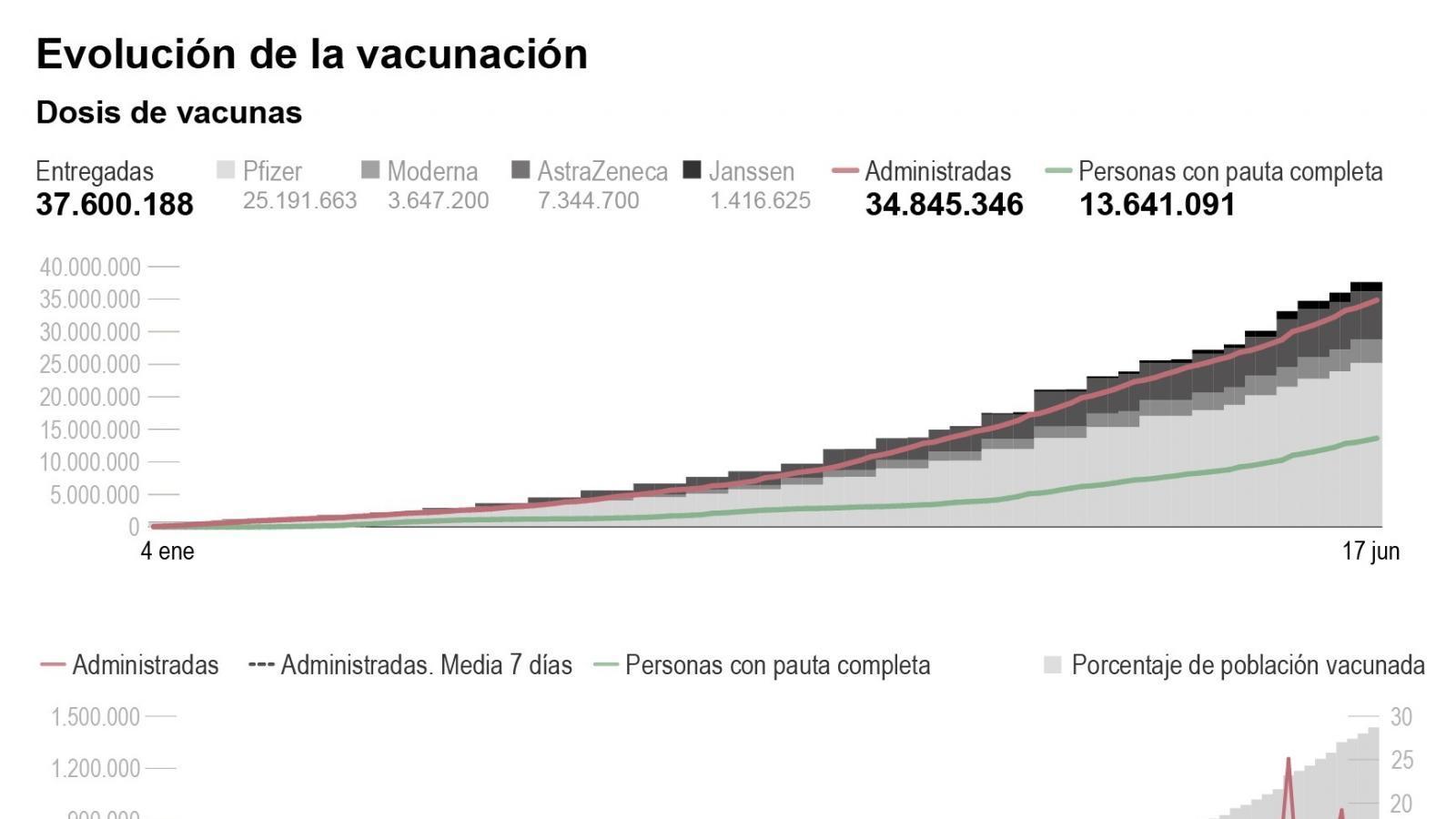 Asturias y Galicia tienen a más del 40 % de mayores de 16 años inmunizados
