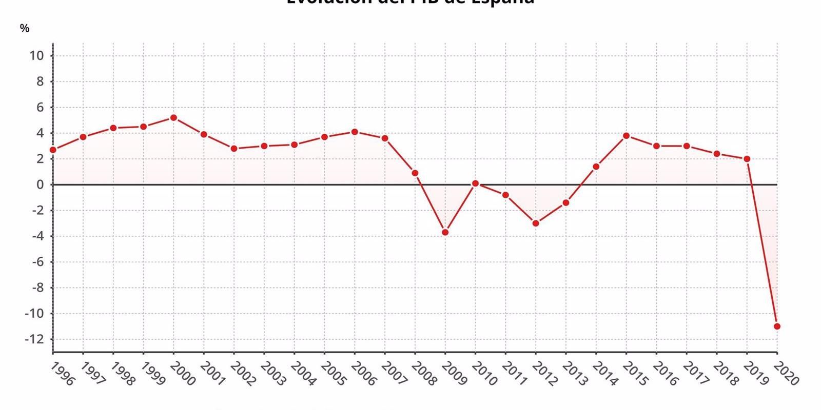 El PIB registra una caída histórica del 11% en 2020 tras crecer un 0,4% en el cuarto trimestre