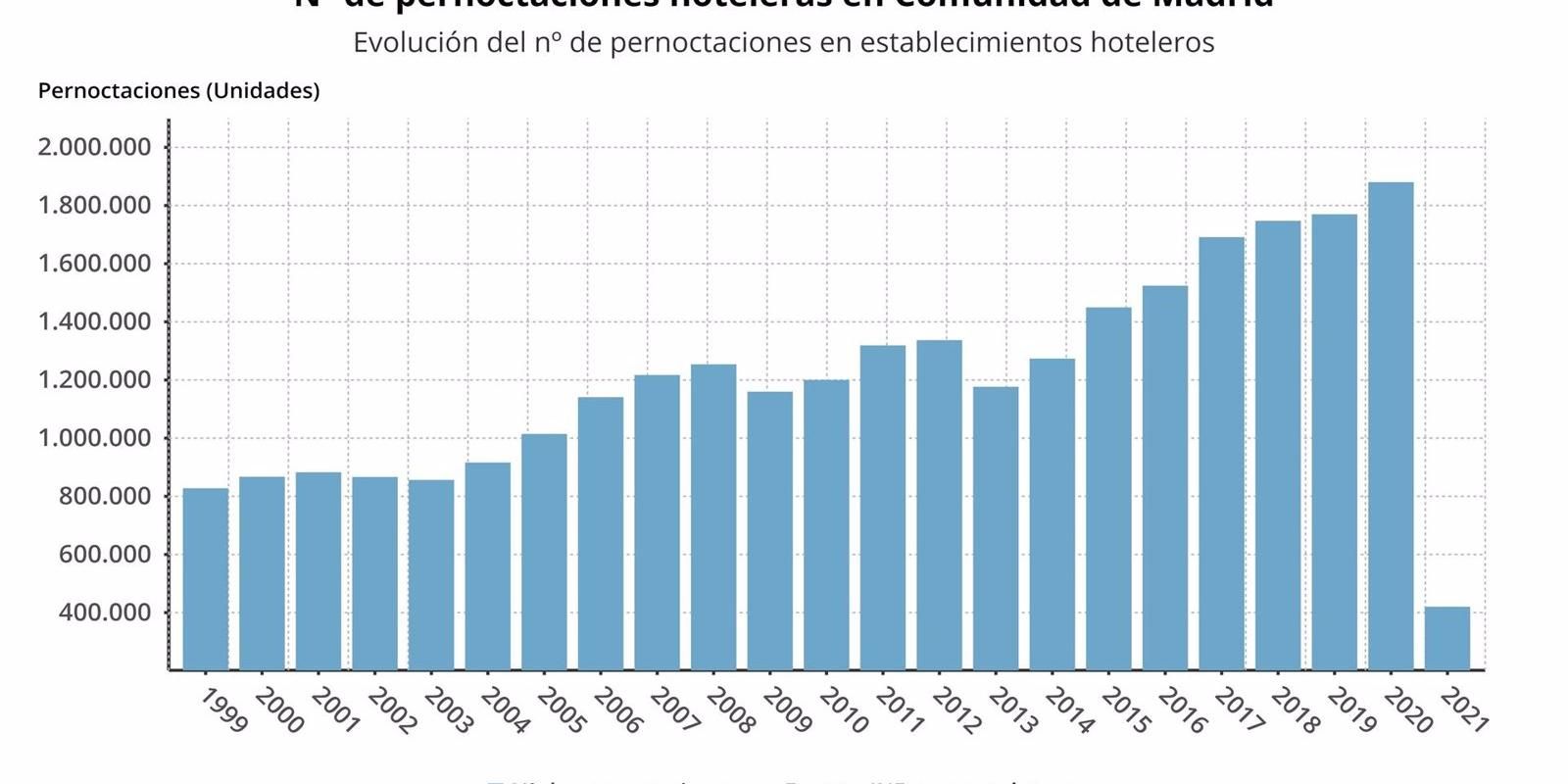 Las pernoctaciones hoteleras en Madrid profundizan su caída en enero con un 77,6% menos debido a la pandemia