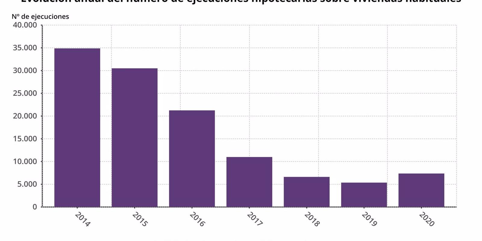 Las ejecuciones hipotecarias sobre viviendas habituales suben un 37% en 2020, su mayor alza desde 2014