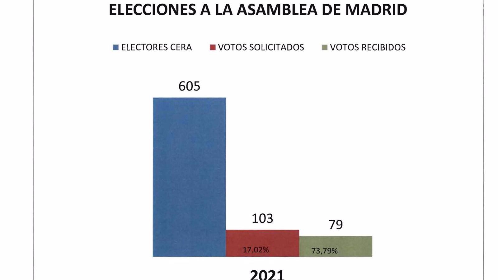 Un total de 79 madrileños residentes en Andorra participan en las elecciones