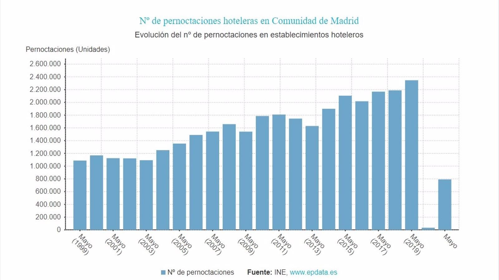 Las pernoctaciones hoteleras se multiplican por 26 en mayo y Madrid concentra casi el 11% del total