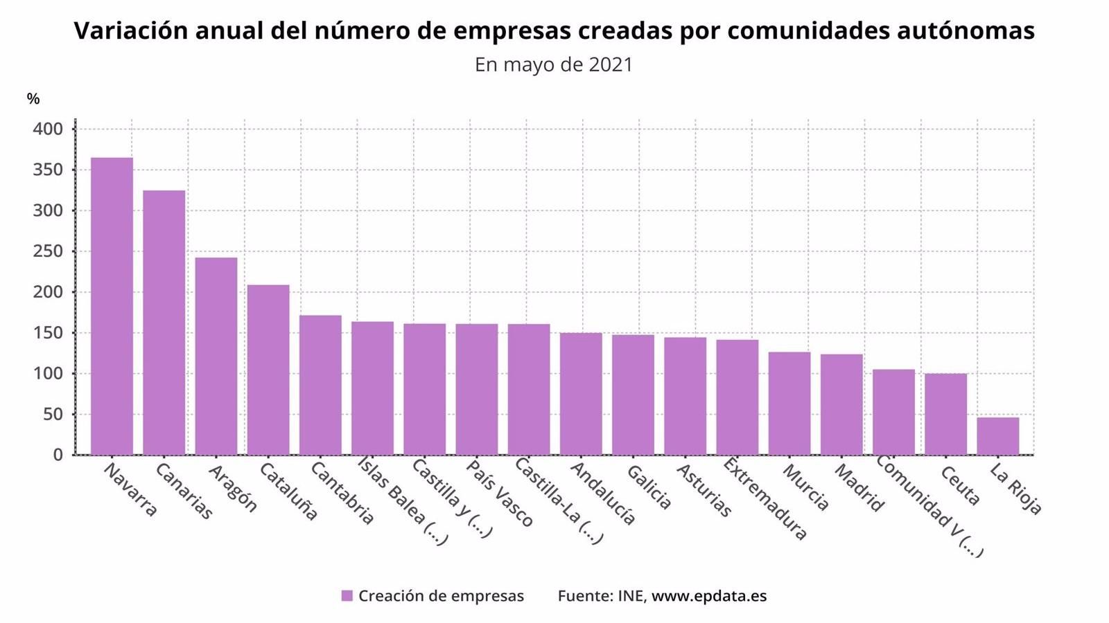 La creación de empresas en Madrid se multiplicó por más de dos en mayo con 2.231 nuevas sociedades