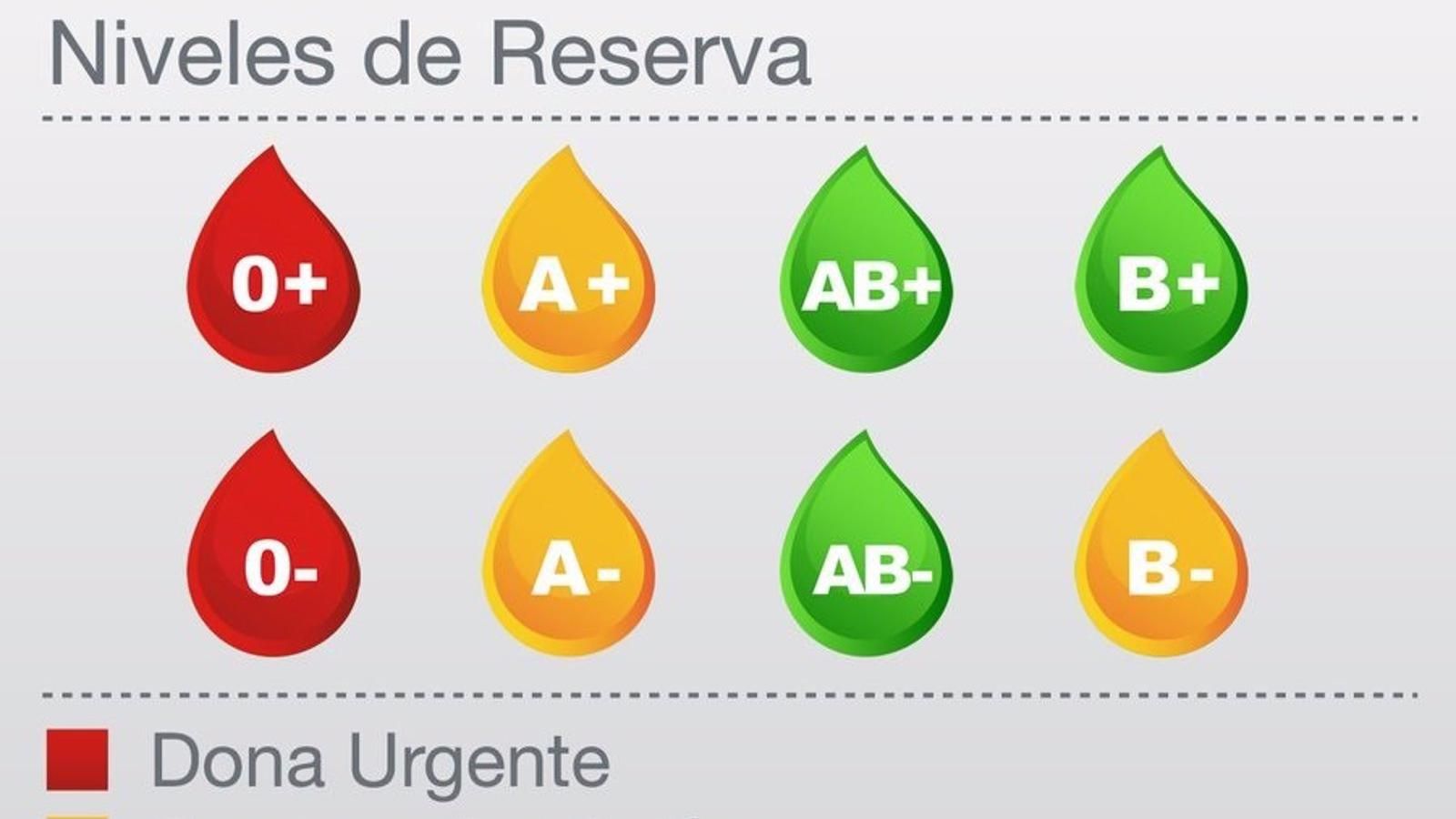 Los hospitales madrileños necesitan de forma urgente donaciones de sangre de los grupos 0+ y 0-