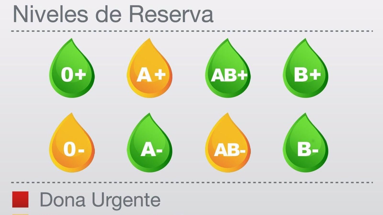 Las reservas de sangre de los grupos 0-, A+ y AB- continúan en alerta en los hospitales madrileños
