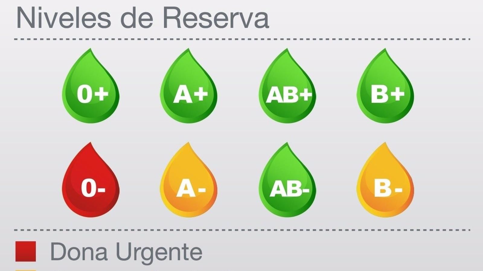 El Centro de Transfusión llama a la donación urgente de sangre 0-