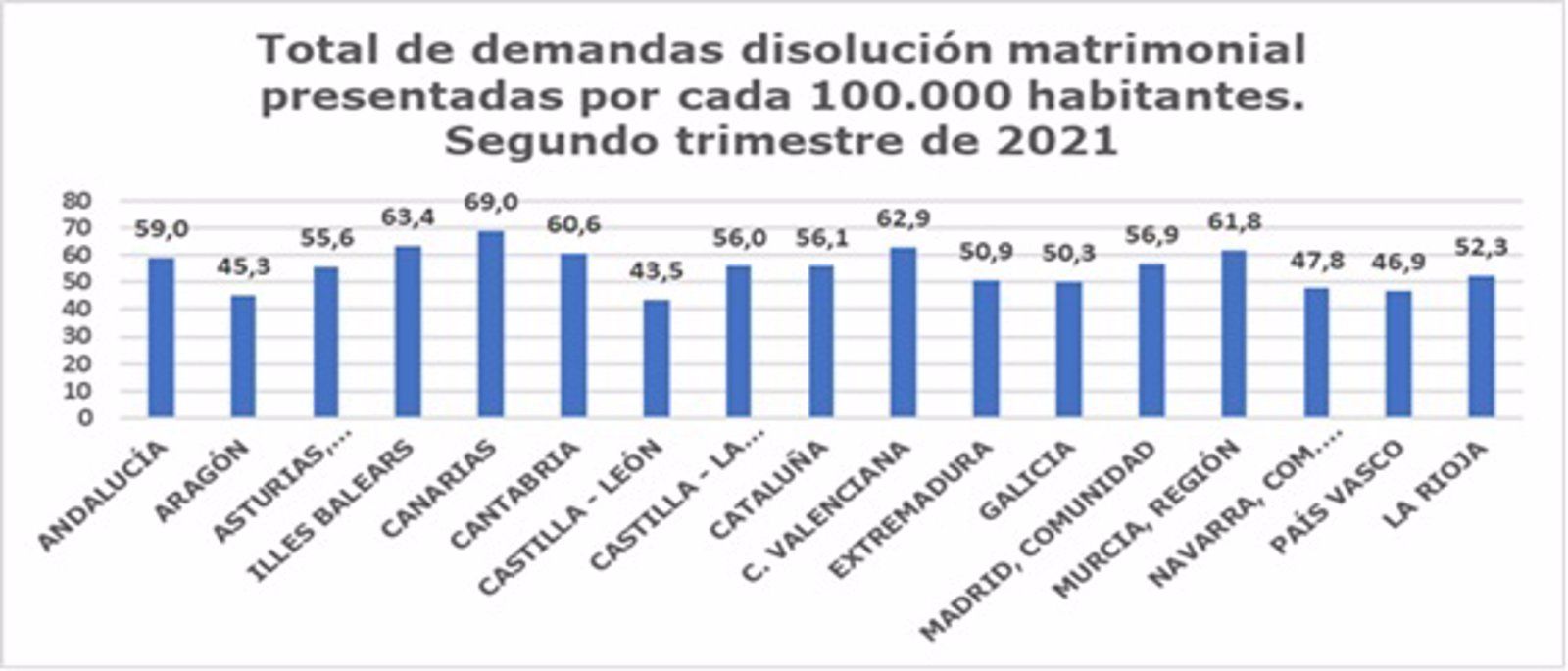 Las demandas de disolución matrimonial crecen un 138,6% en el segundo trimestre
