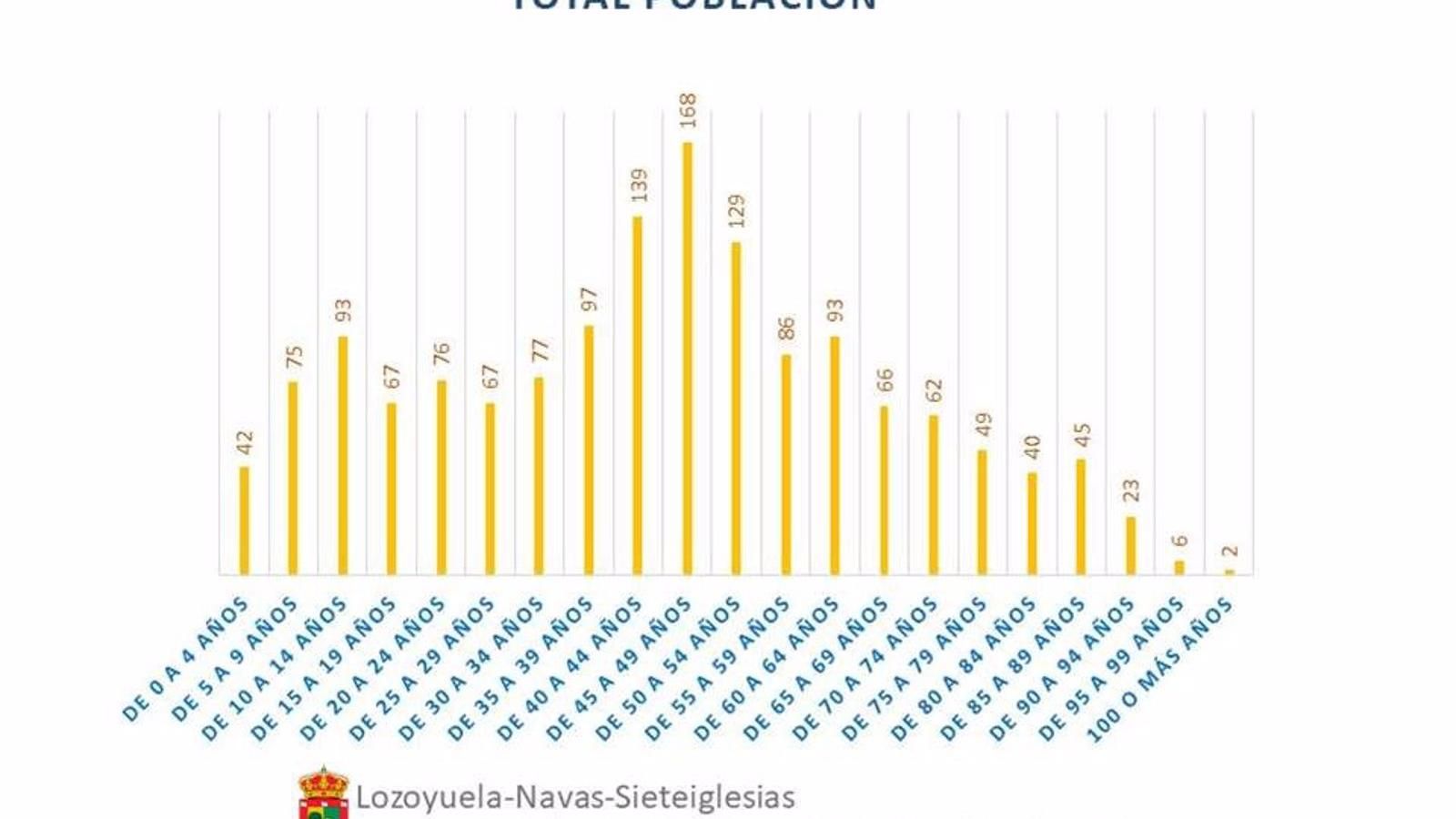 El municipio de Lozoyuela-Navas-Sieteiglesias supera los 1.500 habitantes