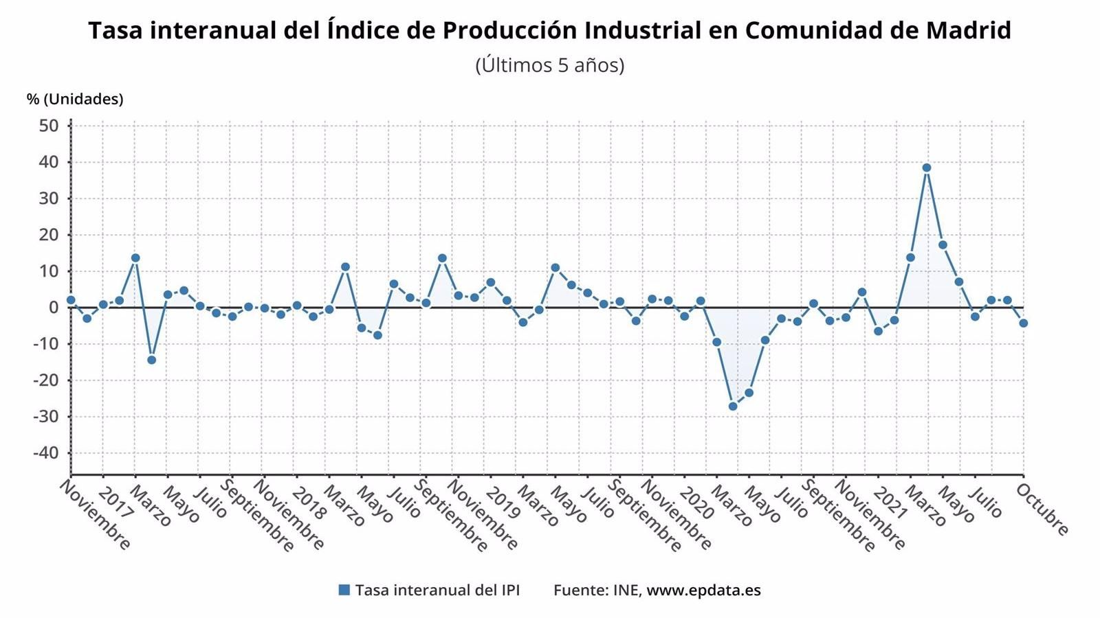 La producción industrial en la región cae un 4,3% en octubre, un punto más que la media nacional