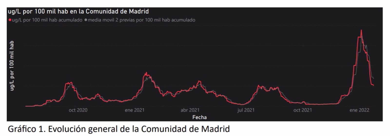 Los registros en aguas residuales confirman el significativo descenso de contagios