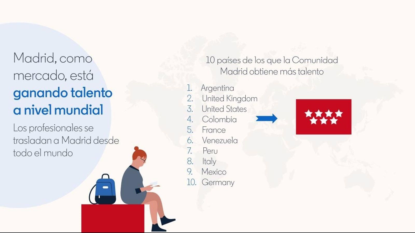 La Comunidad de Madrid se sitúa como imán de talento de Argentina, Reino Unido o Estados Unidos
