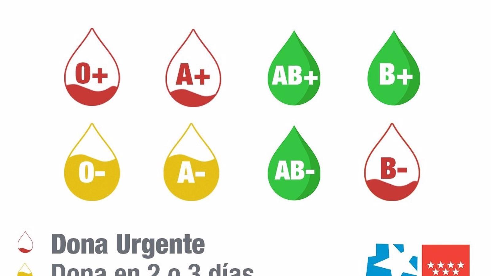 Los hospitales madrileños necesitan con urgencia sangre de los grupos '0+', 'A+' y B-'