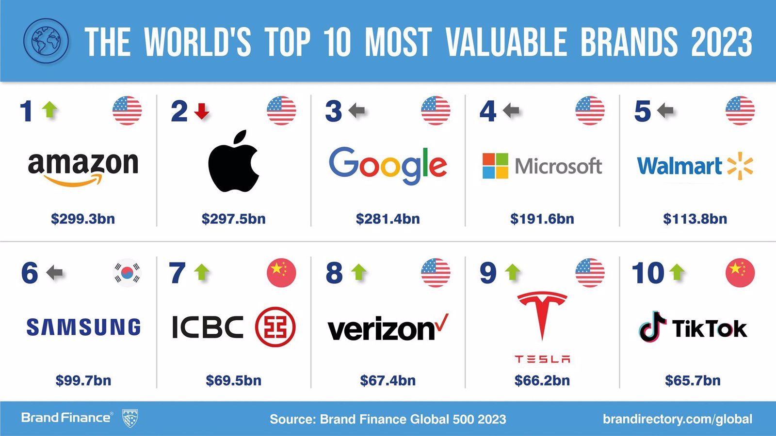 Santander, Zara, Movistar, BBVA, Mercadona, Caixabank y Repsol, marcas españolas más valiosas del mundo