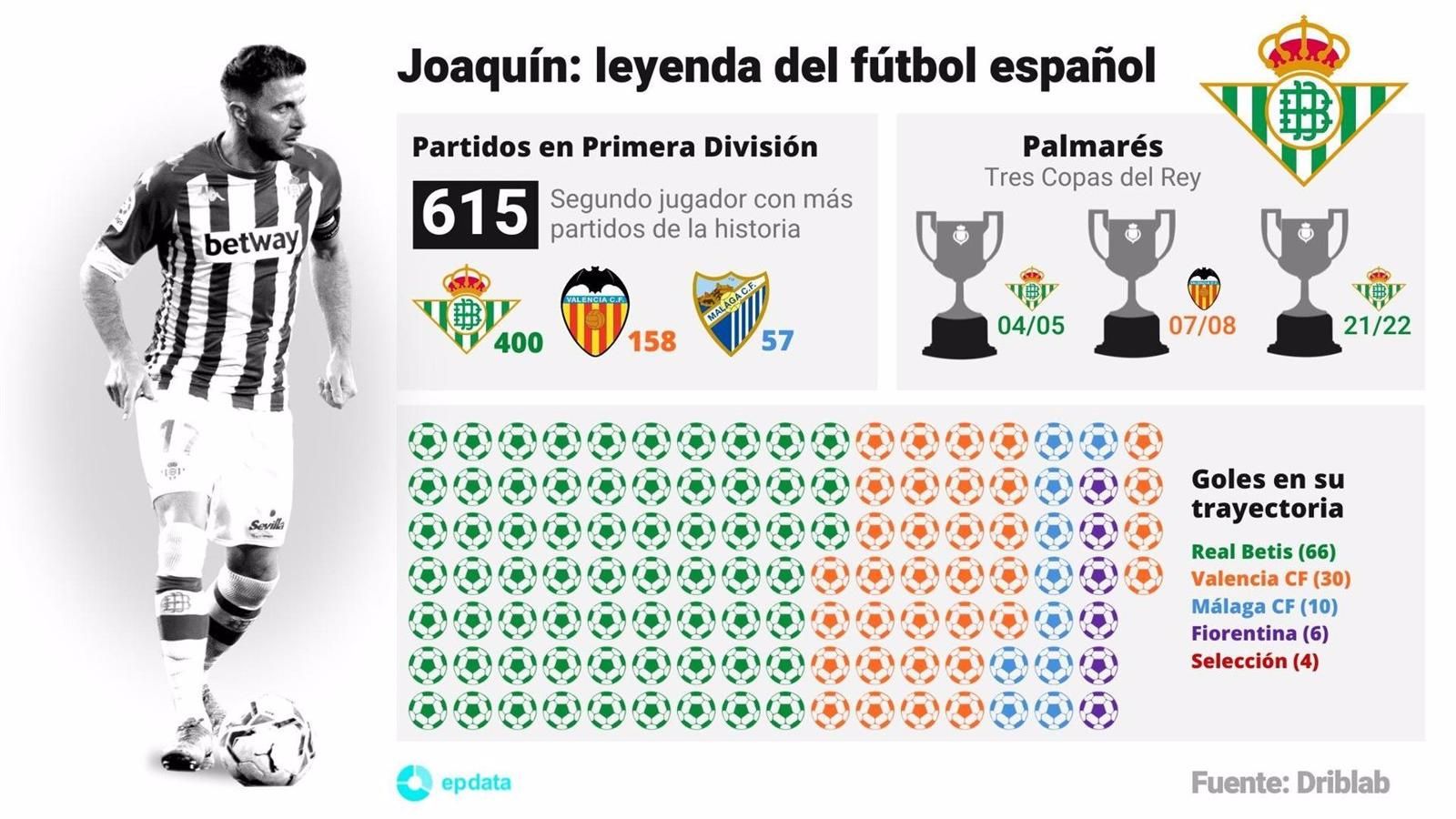 Joaquín Sánchez, una recta final para agrandar su leyenda en el fútbol español