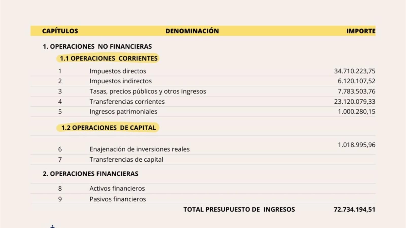 El Gobierno de Valdemoro aprueba el presupuesto de 2023, que asciende a 73 millones