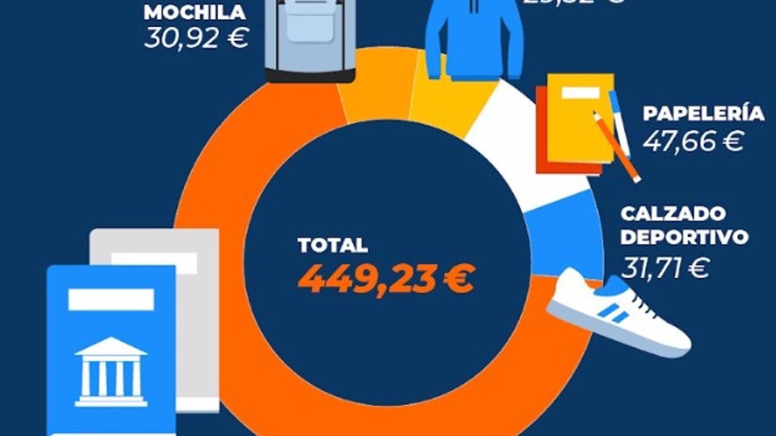 España es el país con los libros de texto más caros de Europa con un precio de 22 euros por libro