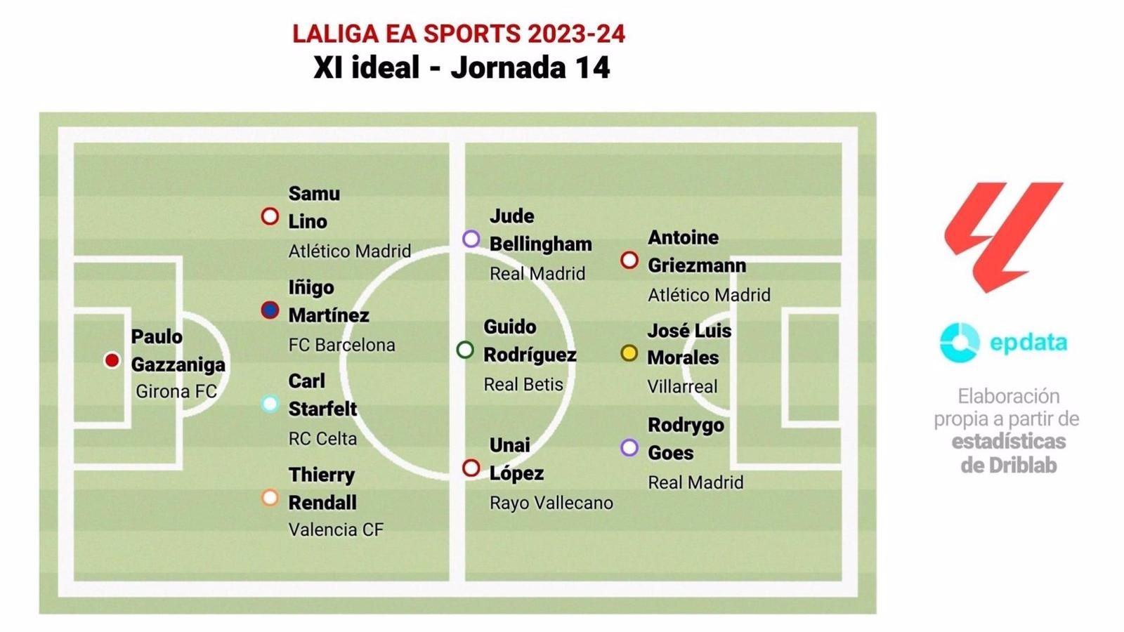 Rodrygo Goes, Antoine Griezmann y Jude Bellingham lideran el once ideal de la jornada 14 de LaLiga EA Sports