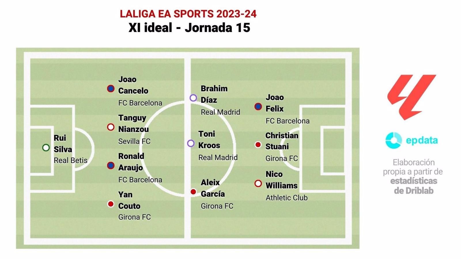 Joao Félix, Toni Kroos y Brahim Díaz lideran el once ideal de la jornada 15 de LaLiga