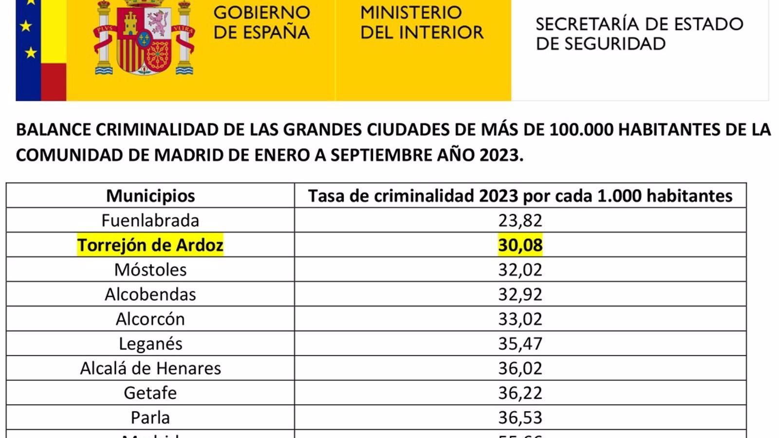 Torrejón es la más segura de las región entre los grandes municipios, según el balance del Ministerio