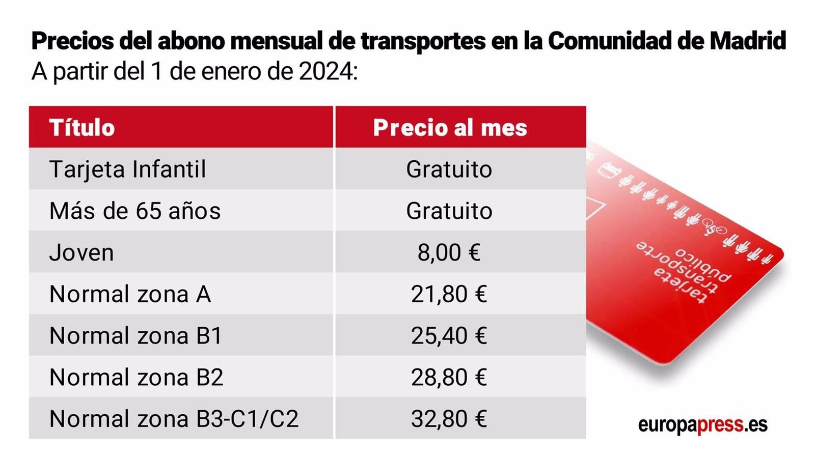 Se mantiene la rebaja del 60% en el abono transporte en 2024: el precio de la zona A seguirá costando 21,80 €
