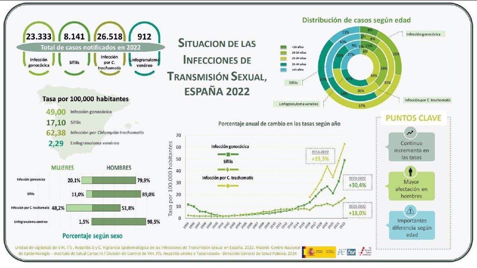Madrid, entre las regiones de España con mayores incidencias de gonorrea y clamidia