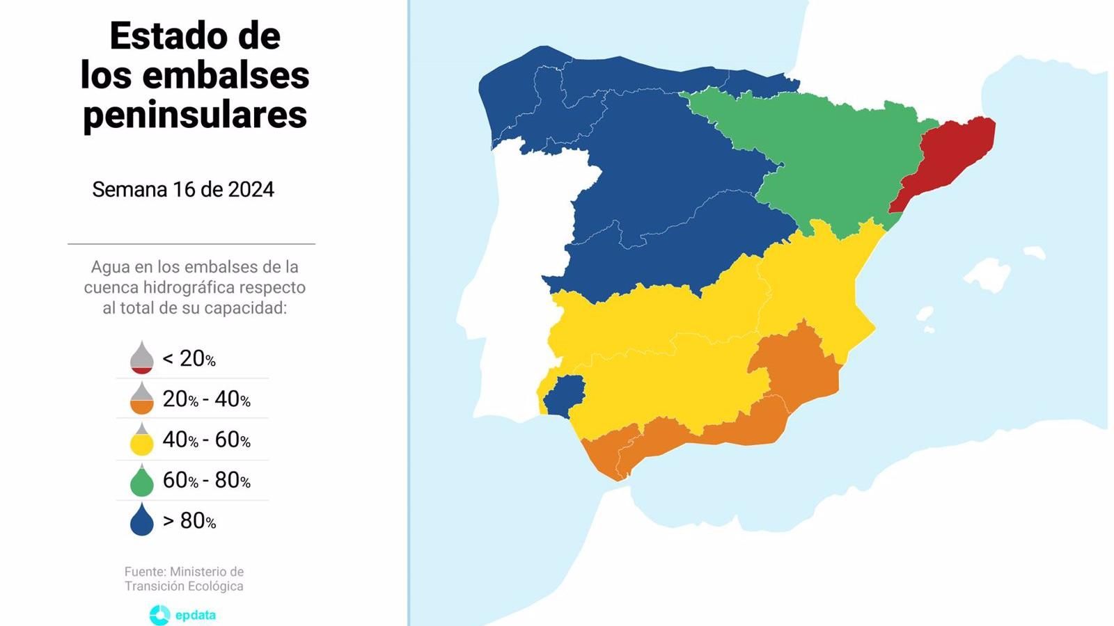 Los embalses suben al 66% con 36.992 hm3 de agua más y las cuencas catalanas están al 17,6%