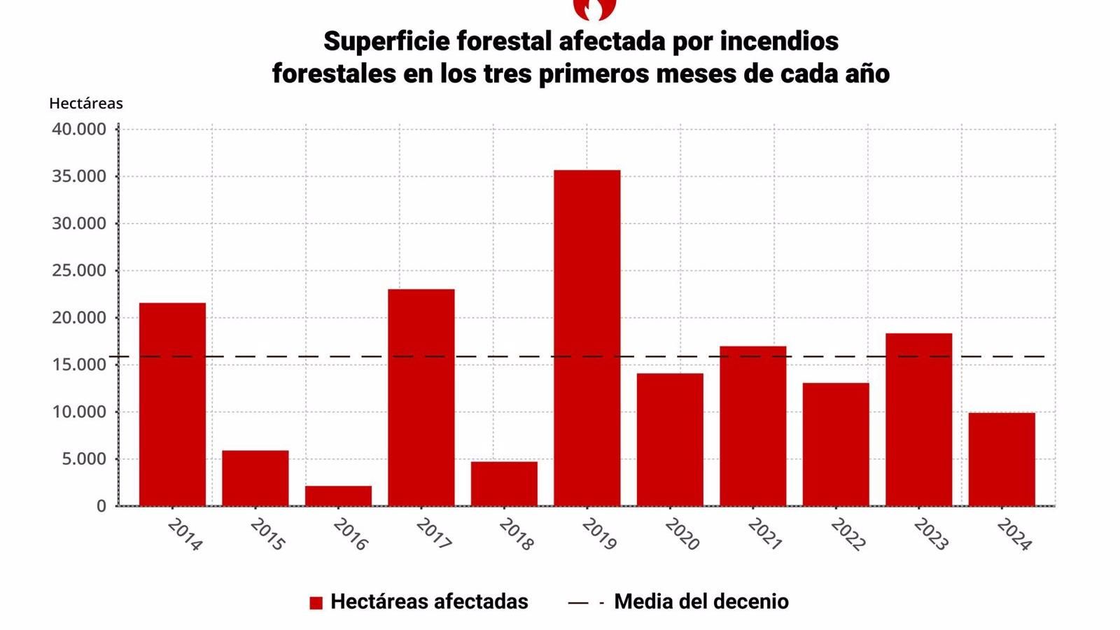 Los fuegos arrasan 9.904 hectáreas en España hasta marzo de 2024, un 46,1% menos que hace un año