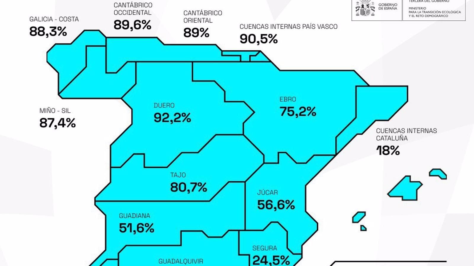 Los embalses continúan al alza con 321 hm3 más hasta el 66,6% y las cuencas catalanas suben al 18%
