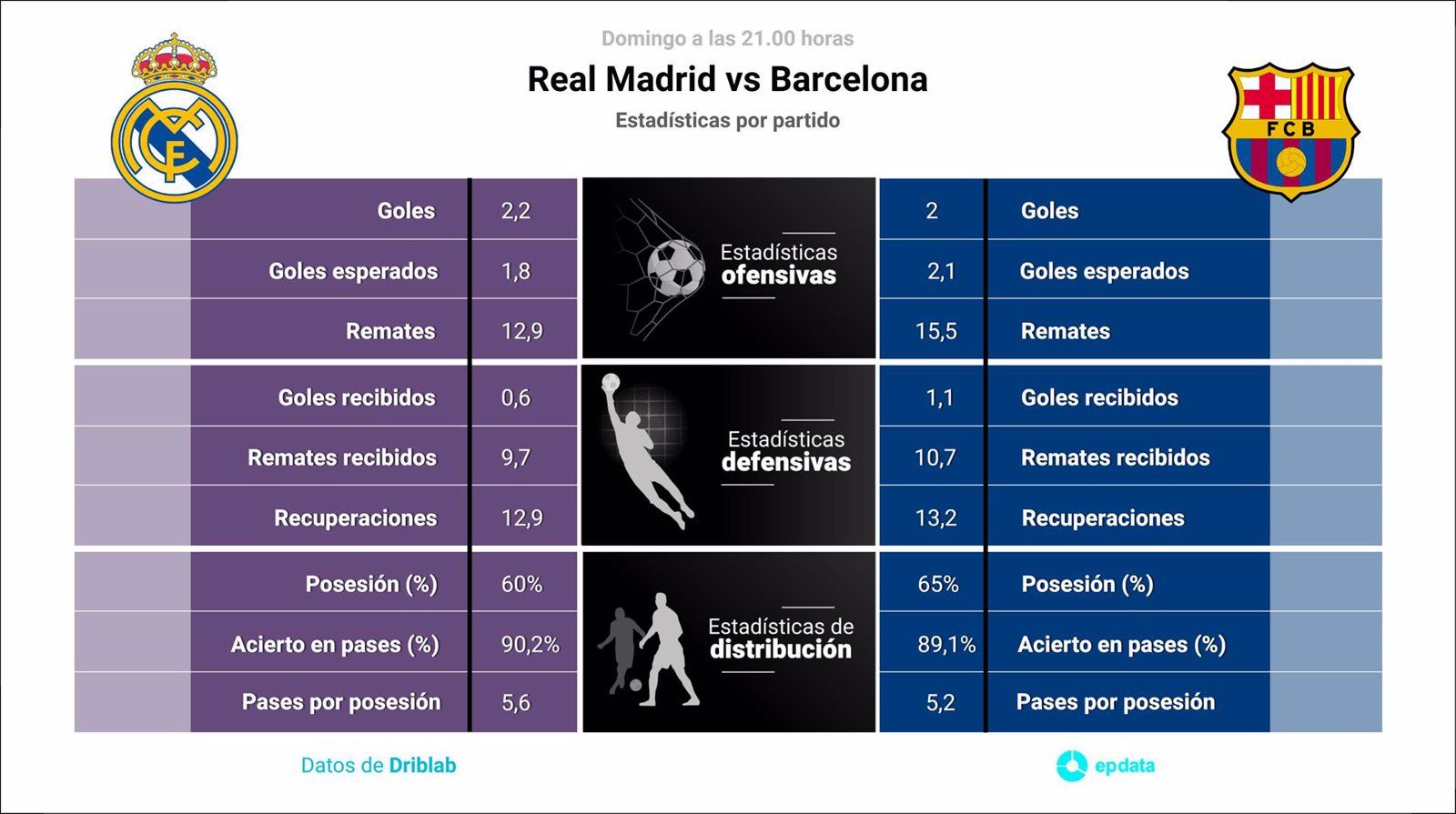 Horarios, dónde ver y estadísticas previas de la jornada 32 de LaLiga EA Sports y 'El Clásico'