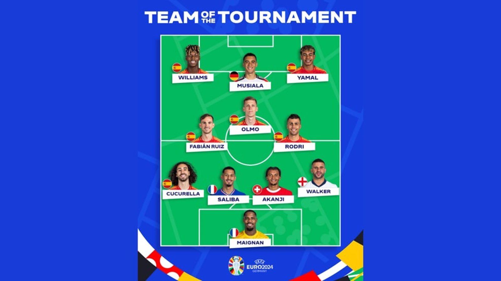 El equipo del torneo de la UEFA EURO 2024