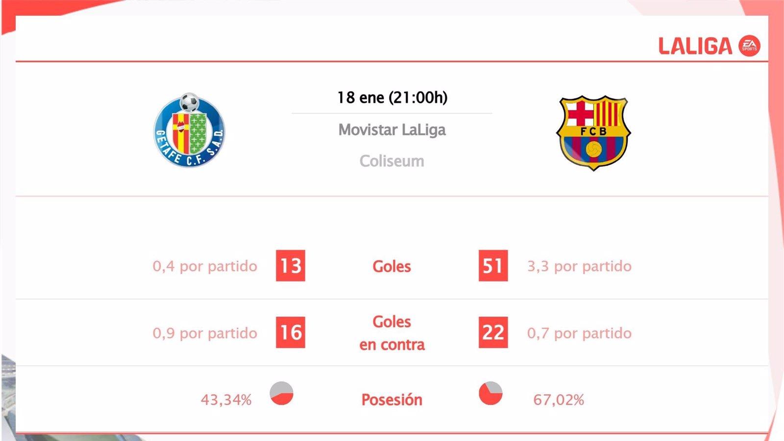 Getafe CF se enfrenta al Barcelona: Horario, transmisión y análisis previo del encuentro