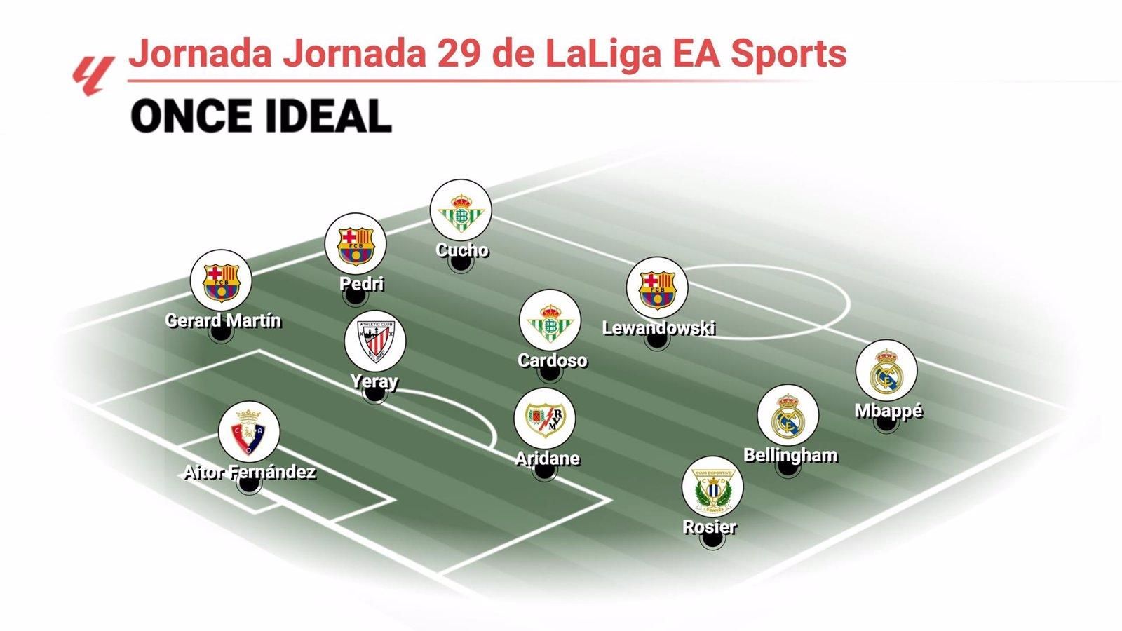 Mbappé y Lewandowski encabezan el once ideal de la jornada 29 de LaLiga EA Sports